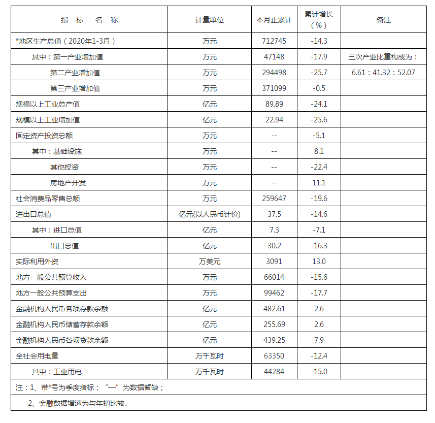 鶴山市2020年1-3月主要經(jīng)濟指標.png