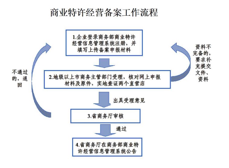 商業(yè)特許經(jīng)營備案工作流程.jpg