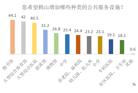 2.增加公共服務設(shè)施.png