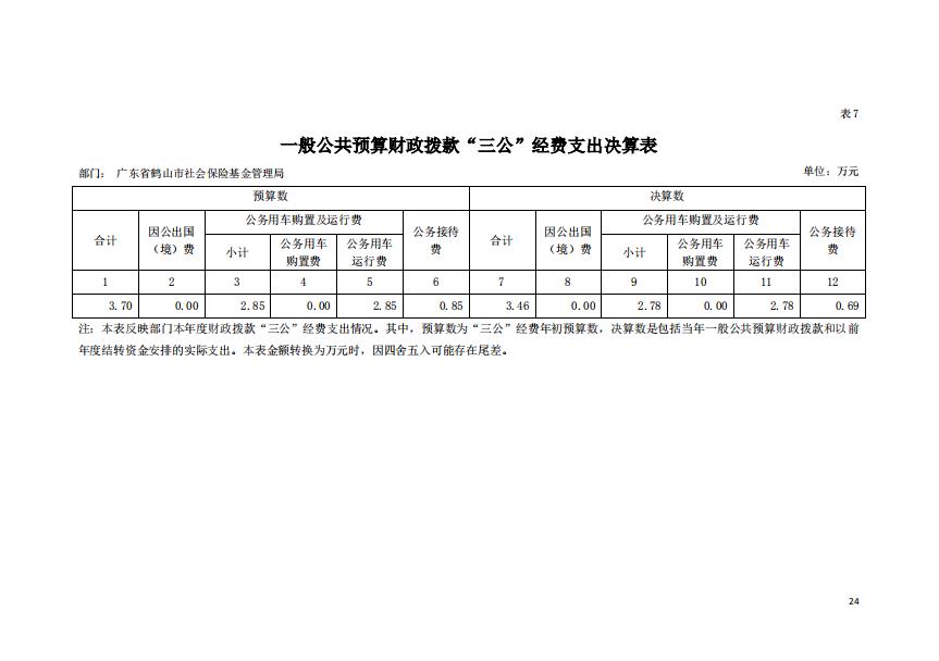 2019年廣東省鶴山市社會(huì)保險(xiǎn)基金管理局一般公共預(yù)算財(cái)政撥款“三公”經(jīng)費(fèi)支出決算表.jpg