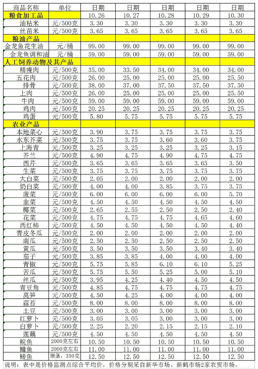 百姓菜籃子價格動態(tài)（10.26-10.30）.jpg