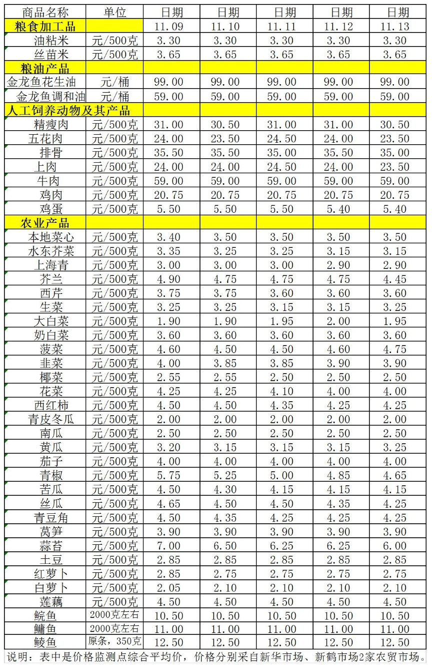 百姓菜籃子價格動態(tài)（11.09-11.13）.jpg