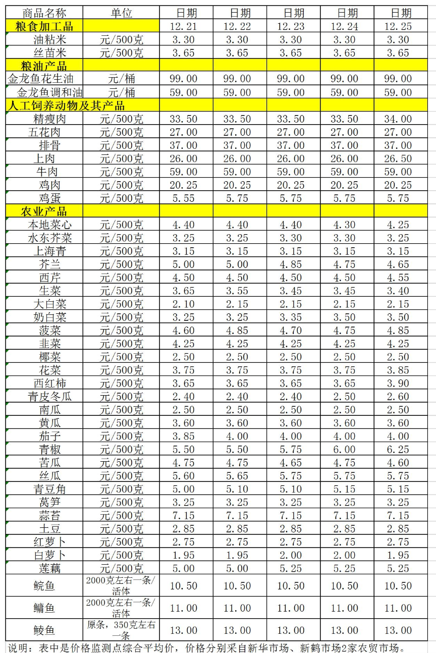 百姓菜籃子價(jià)格動態(tài)（12.21-12.25）.jpg