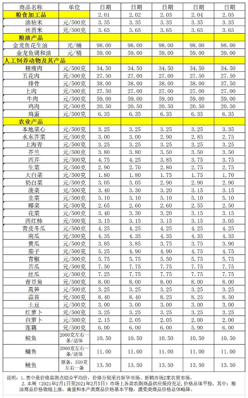 百姓菜籃子價格動態(tài)（2.01-2.05）.jpg