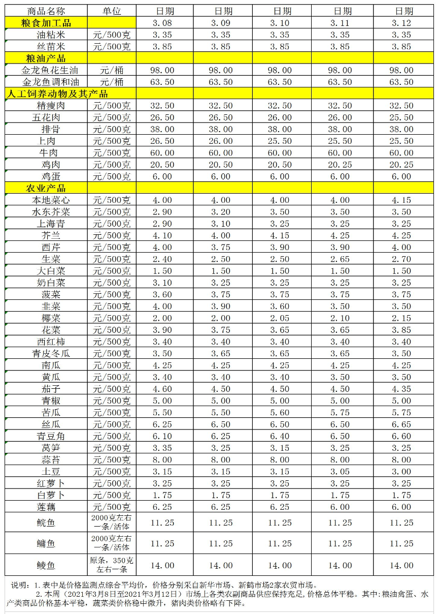 百姓菜籃子價格動態(tài)（3.08-3.12）.jpg
