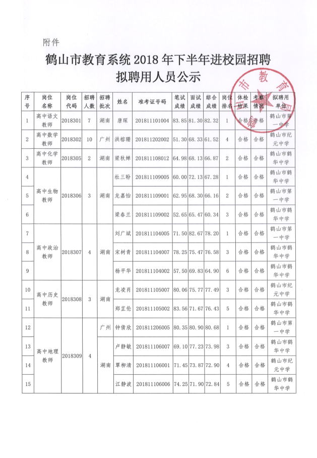 鶴山市教育系統(tǒng)2018年下半年進(jìn)校園招聘擬聘用人員公示 22.png