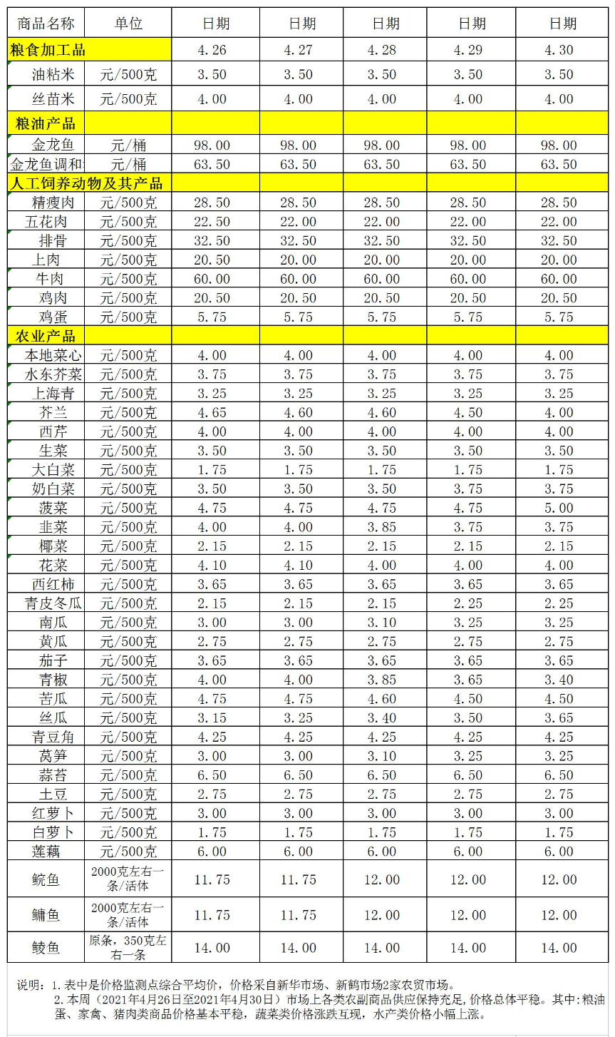 百姓菜籃子價格動態(tài)(04.26-04.30).jpg