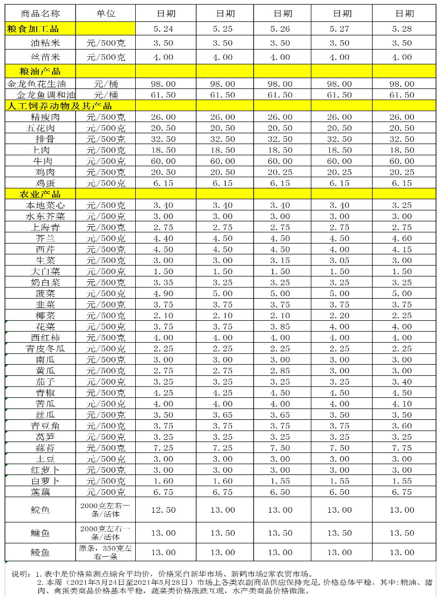 百姓菜籃子價(jià)格動(dòng)態(tài)(05.24-05.28).jpg