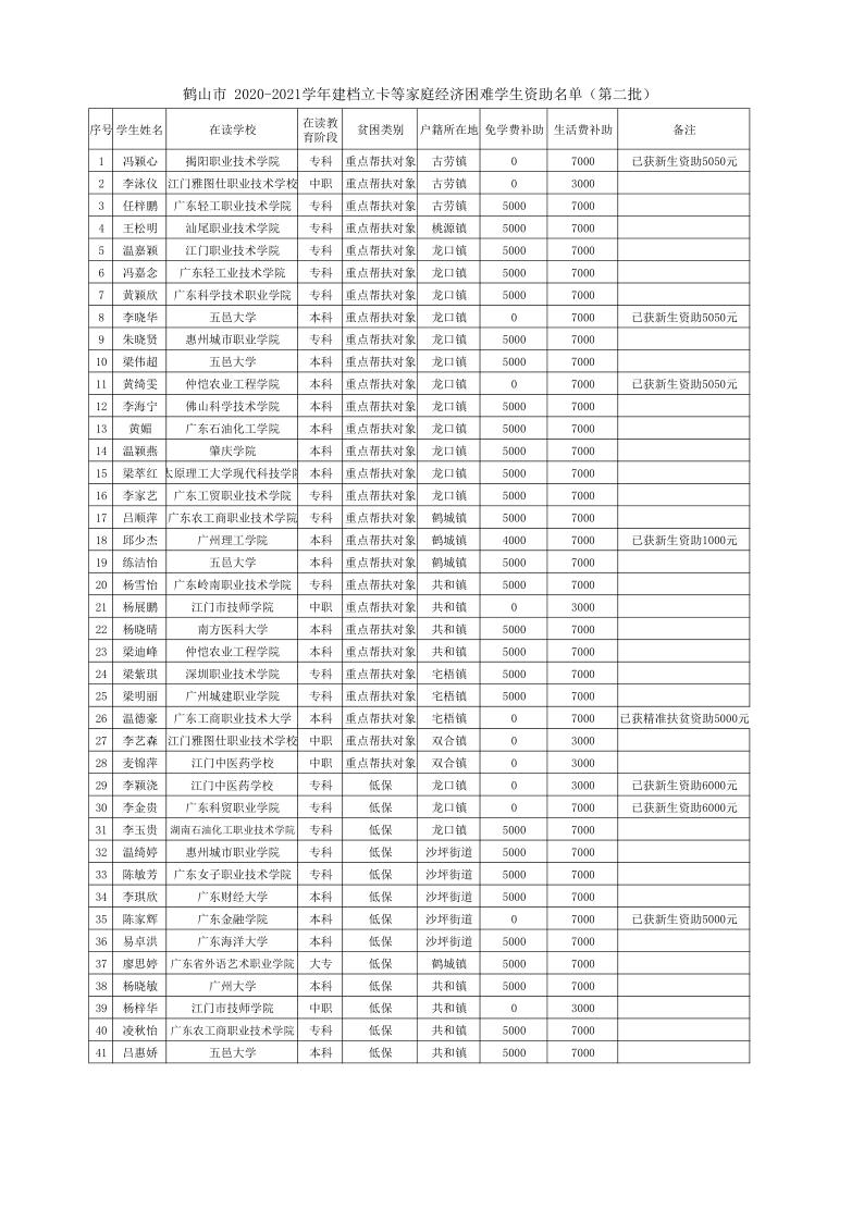 鶴山市 2020-2021學(xué)年建檔立卡等家庭經(jīng)濟困難學(xué)生資助名單（第二批） - 副本_1.jpg