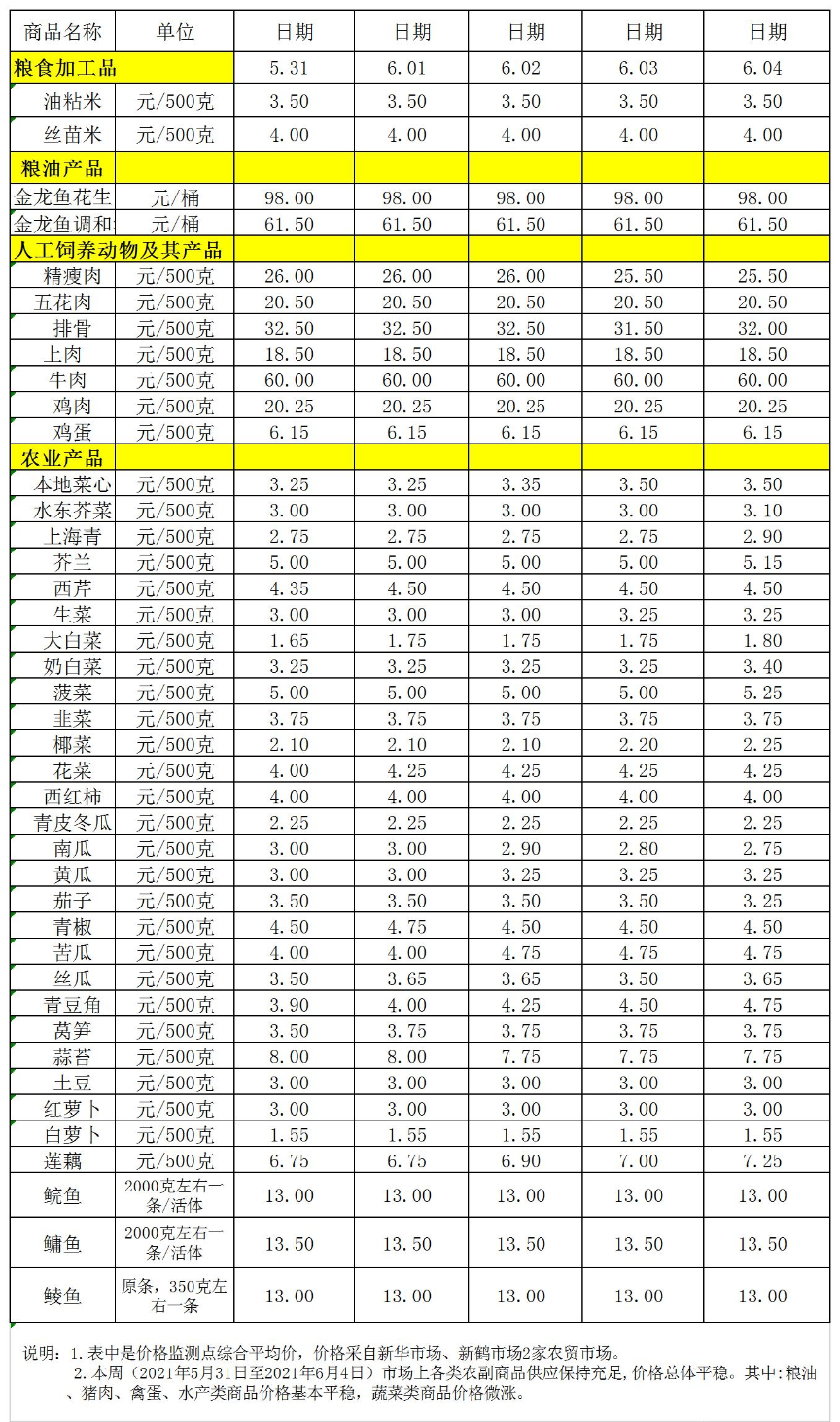 百姓菜籃子價(jià)格動(dòng)態(tài)(05.31-06.04).jpg