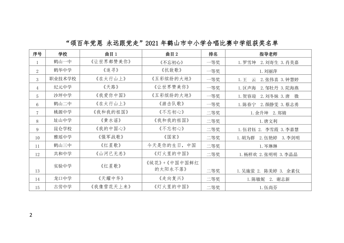 關(guān)于公布“頌百年黨恩 永遠(yuǎn)跟黨走”鶴山市中小學(xué)合唱比賽結(jié)果的通知(鶴教體衛(wèi)藝【2021】27號）_2.png