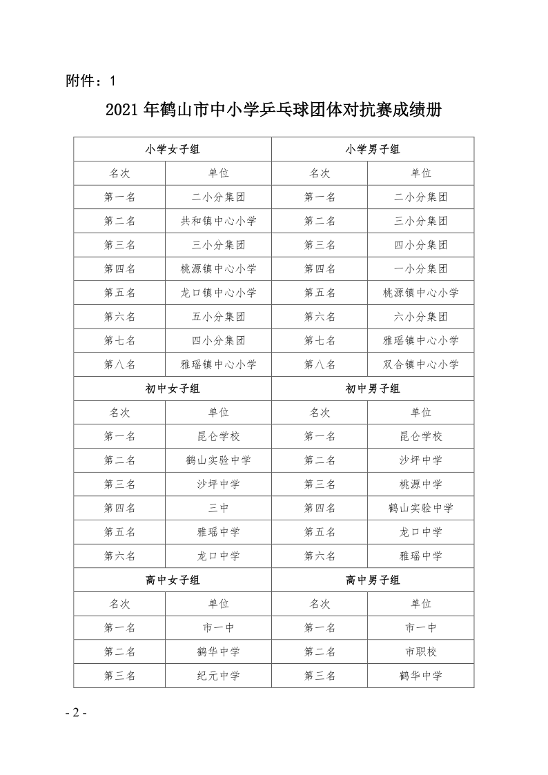 關(guān)于2021年鶴山市中小學(xué)乒乓球團體對抗賽等項目比賽、活動成績的通報（鶴教體衛(wèi)藝〔2021〕28號）_2.png