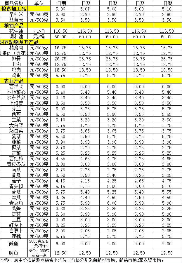 百姓菜籃子價(jià)格動(dòng)態(tài)（5.6-5.10）.jpg