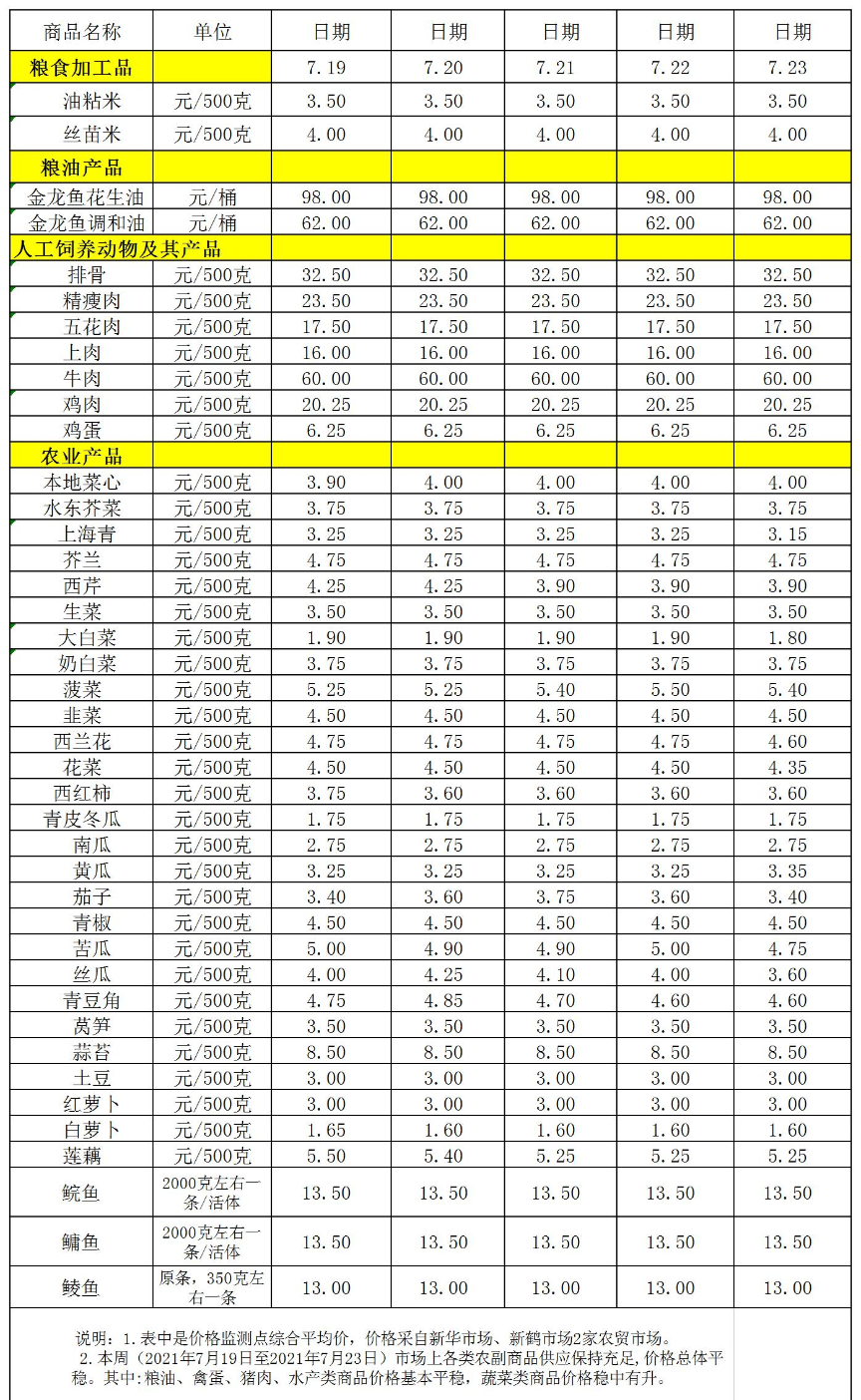百姓菜籃子價(jià)格動(dòng)態(tài)(2021.07.19-07.23).jpg