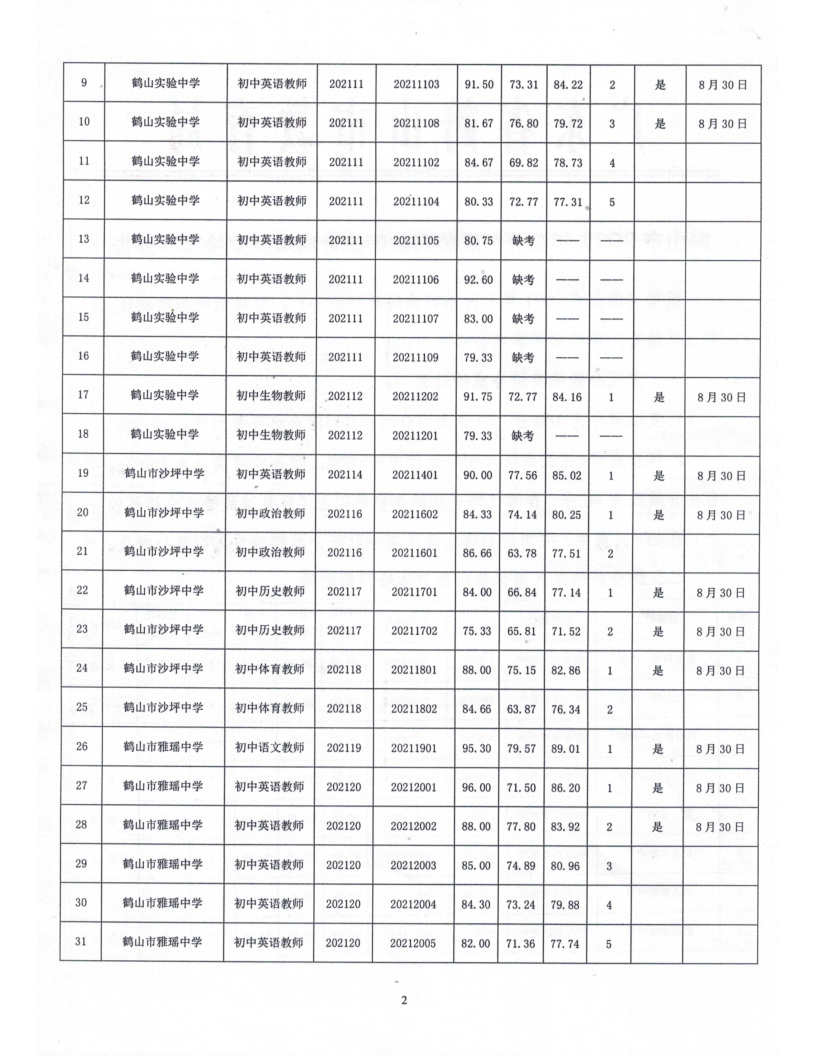 鶴山市2021年公開招聘臨聘教師綜合成績及體檢事項公告_2.png