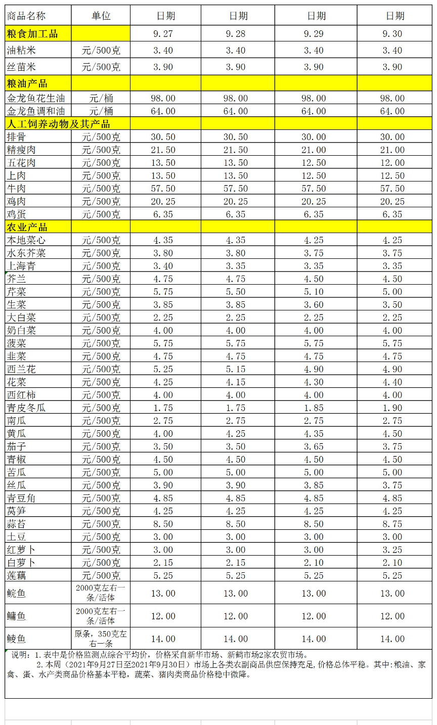 百姓菜籃子價格動態(tài)(2021.09.27-09.30).jpg
