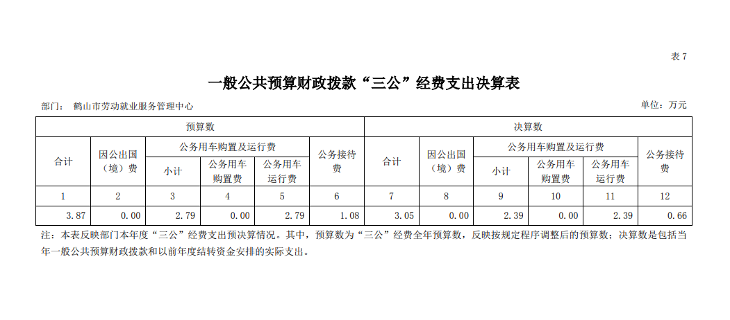 鶴山市勞動就業(yè)服務管理中心2020年一般公共預算財政撥款“三公”經(jīng)費支出決算表.png