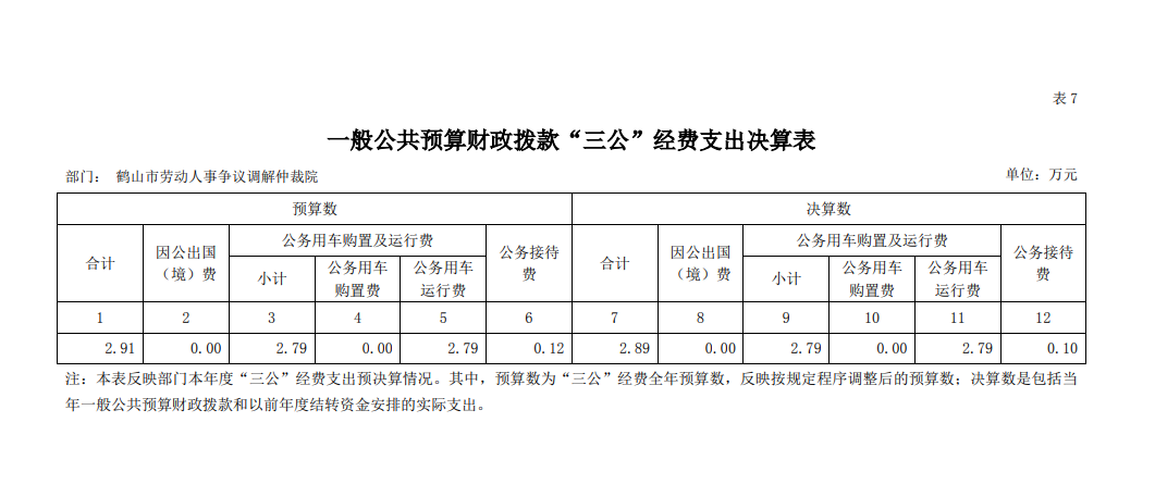 鶴山市勞動(dòng)人事?tīng)?zhēng)議調(diào)解仲裁院2020年一般公共預(yù)算財(cái)政撥款“三公”經(jīng)費(fèi)支出決算表.png