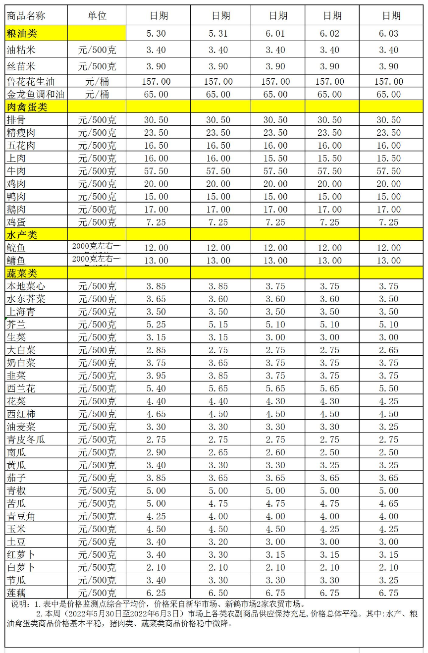 百姓菜籃子價格動態(tài)(2022.5.30-6.3.jpg