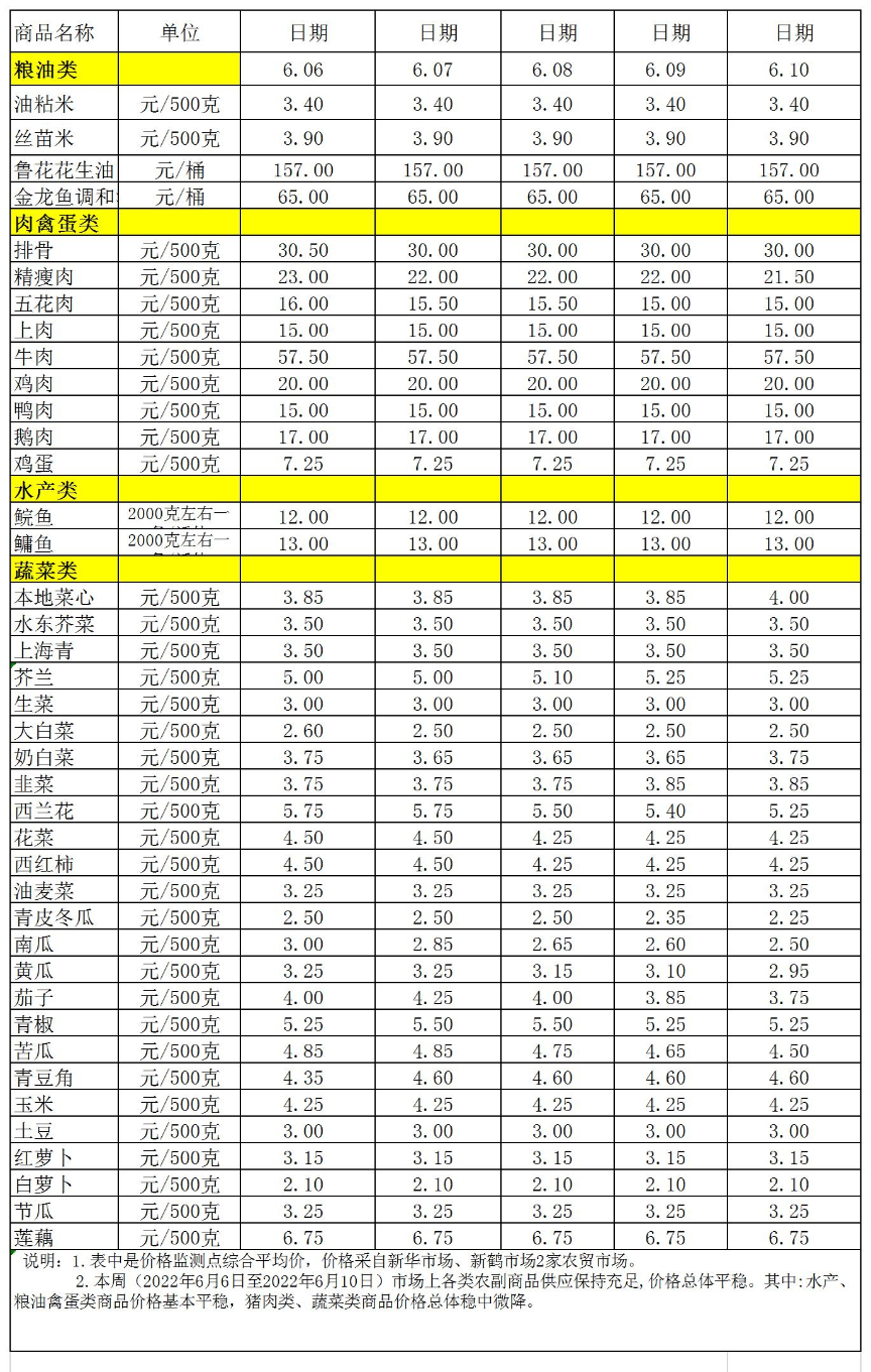 百姓菜籃子價格動態(tài)(2022.6.6-6.10.jpg