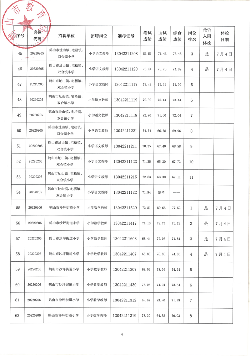 鶴山市2022年教師招聘（第二場）考試綜合成績及體檢事項公告_03.png