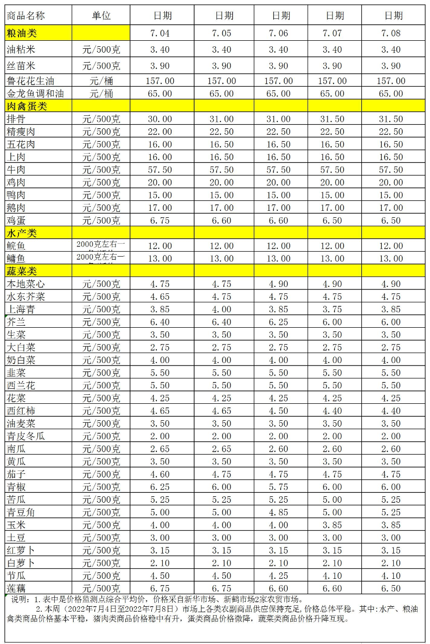 百姓菜籃子價格動態(tài)(2022.7.4-7.8.jpg
