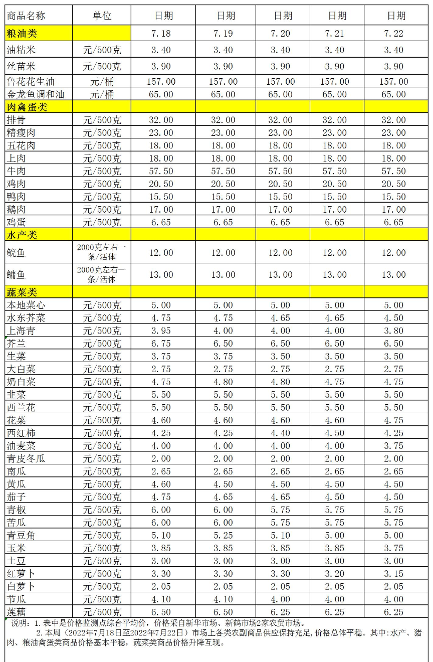 百姓菜籃子價(jià)格動(dòng)態(tài)(2022.7.18-7.22).jpg