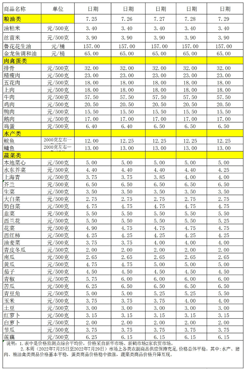 百姓菜籃子價格動態(tài)(2022.7.25-7.29).jpg