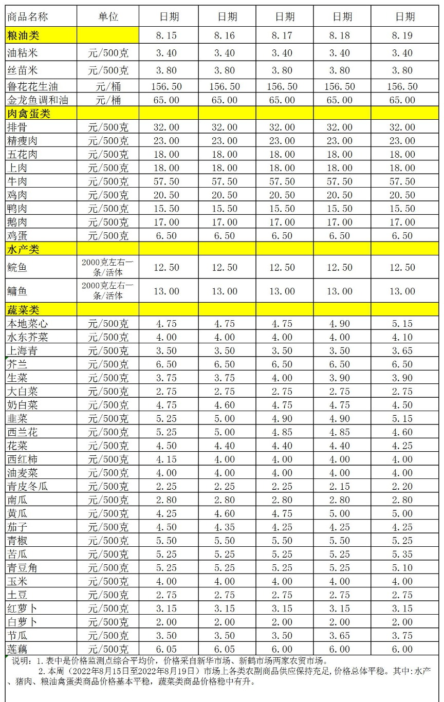 百姓菜籃子價(jià)格動(dòng)態(tài)(2022.8.15-8.19).jpg