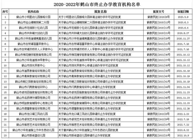 2020-2022年鶴山市終止辦學(xué)機構(gòu)名單.JPG