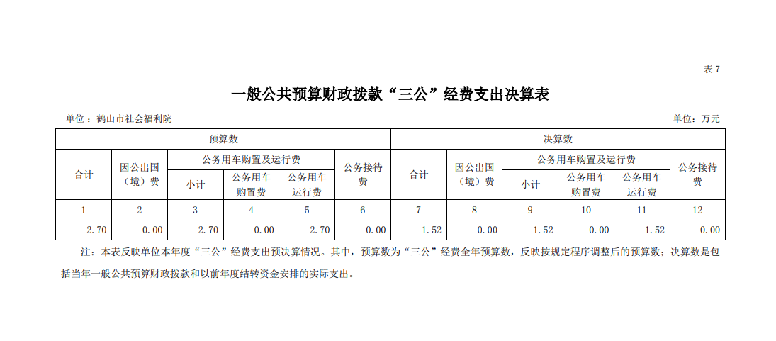 2021年鶴山市社會福利院一般公共預算財政撥款“三公”經(jīng)費支出決算表.png