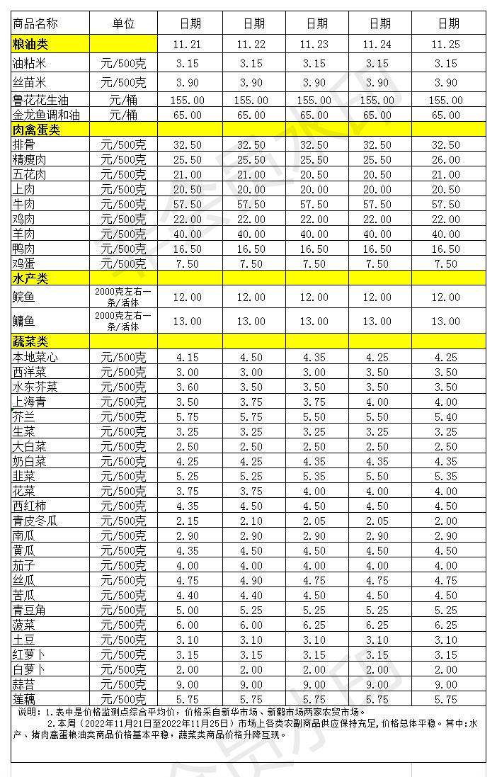 百姓菜籃子價(jià)格動(dòng)態(tài)(2022.11.21-11.25).jpg