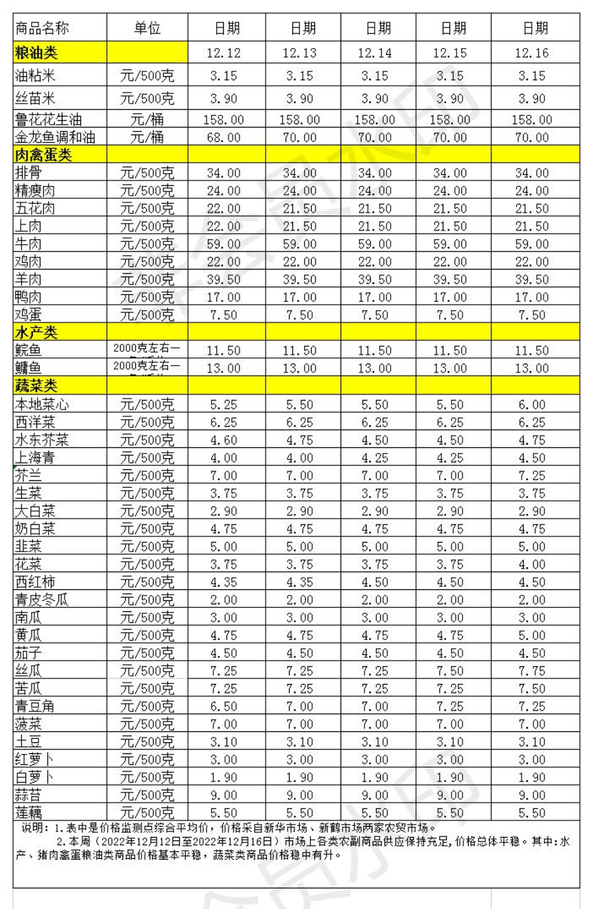 百姓菜籃子價(jià)格動(dòng)態(tài)(2022.12.12-12.16)_Sheet1.jpg