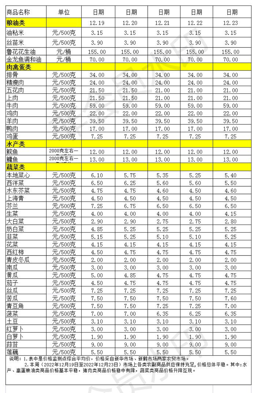 百姓菜籃子價格動態(tài)(2022.12.19-12.23)_Sheet1.jpg