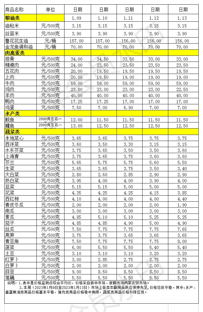 百姓菜籃子價(jià)格動態(tài)(2023.1.9-1.13)_Sheet1.jpg