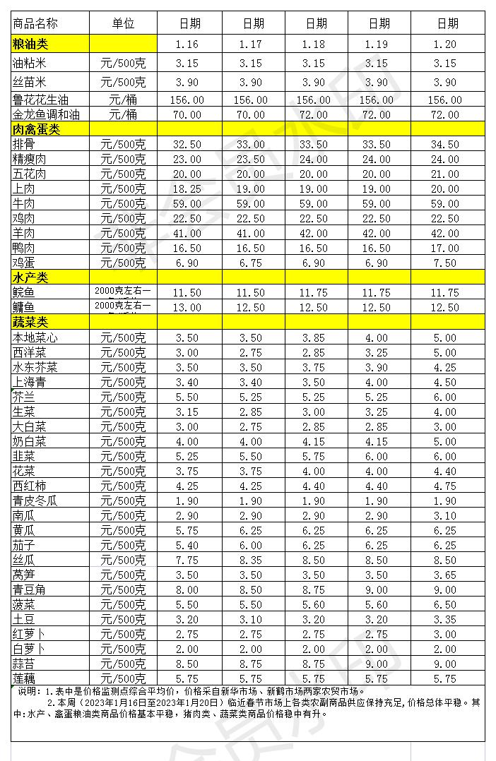 百姓菜籃子價(jià)格動(dòng)態(tài)(2023.1.16-1.20)_Sheet1.jpg