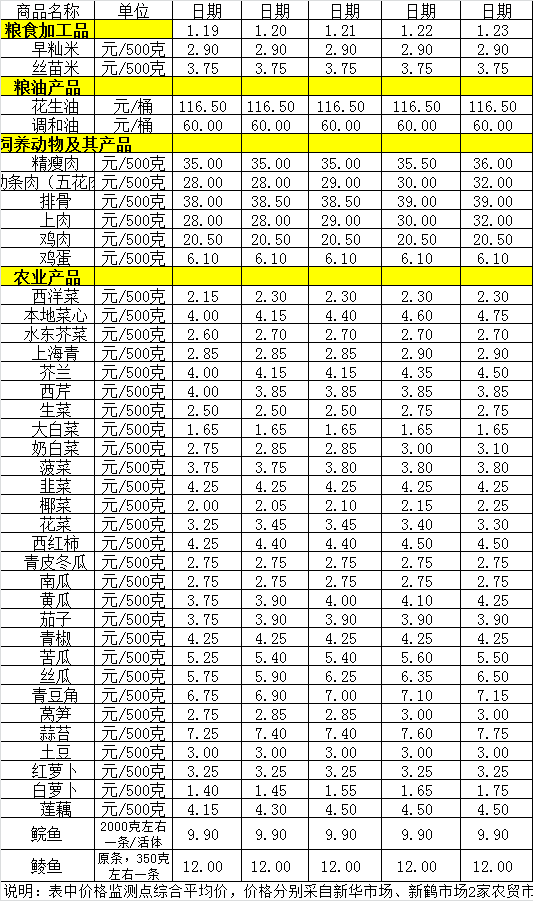 百姓菜籃子價格動態(tài)（1.19-1.23）.png