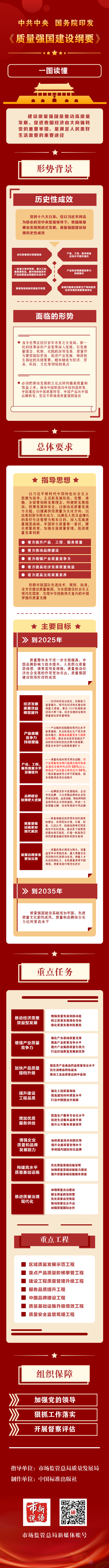 2.一圖讀懂《質(zhì)量強(qiáng)國(guó)建設(shè)綱要》（文末標(biāo)注——來(lái)源：中國(guó)質(zhì)量新聞網(wǎng)）.png