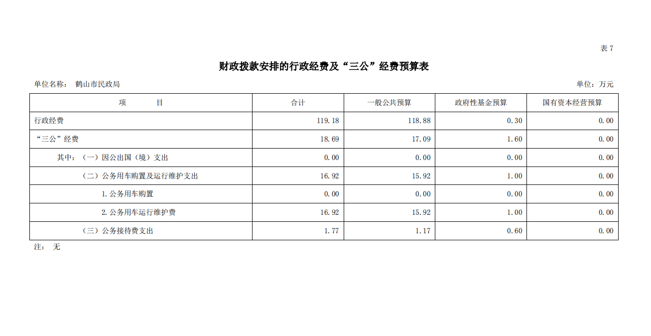 2023年鶴山市民政局財政撥款安排的行政經費及“三公”經費預算.png