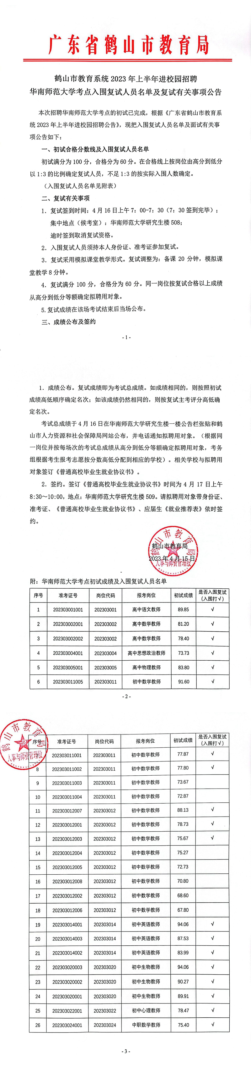 鶴山市教育系統(tǒng)2023年上半年進(jìn)校園招聘華南師范大學(xué)考點(diǎn)入圍復(fù)試人員名單及復(fù)試有關(guān)事項(xiàng)公告4.15_00.jpg