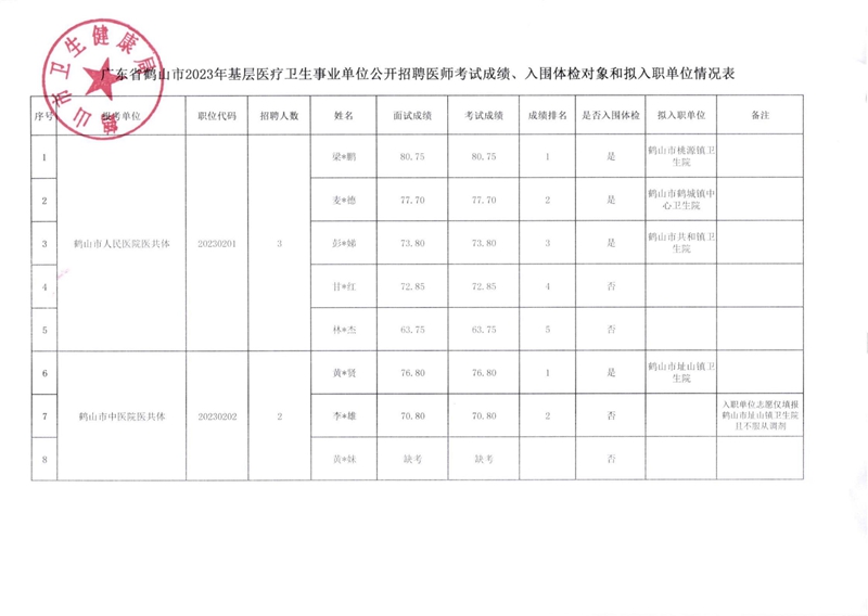 廣東省鶴山市2023年基層醫(yī)療衛(wèi)生事業(yè)單位公開招聘醫(yī)師考試成績(jī)、入圍體檢對(duì)象和擬入職單位有關(guān)事項(xiàng)公告_00(1).jpg