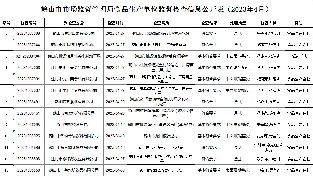 鶴山市市場監(jiān)督管理局食品生產單位監(jiān)督檢查信息公開表（2023年4月）.jpg