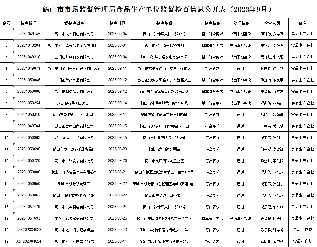 鶴山市市場(chǎng)監(jiān)督管理局食品生產(chǎn)單位監(jiān)督檢查信息公開表（2023年9月）.jpg