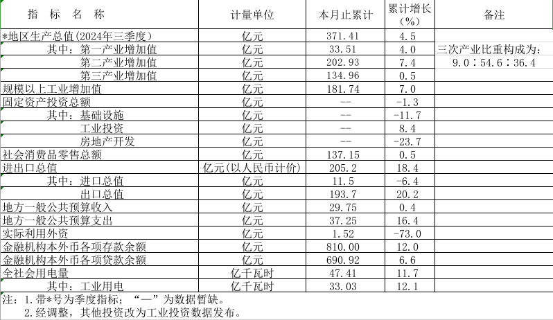 2024年1-10月鶴山市主要經(jīng)濟(jì)指標(biāo).png