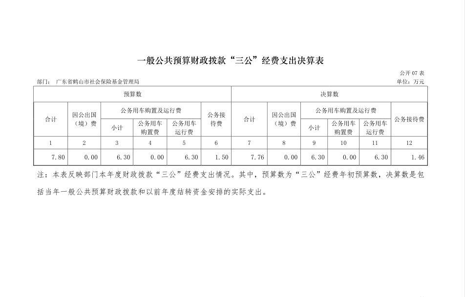 2017年社會保險基金管理局一般公共預(yù)算財政撥款“三公”經(jīng)費(fèi)支出決算表.png