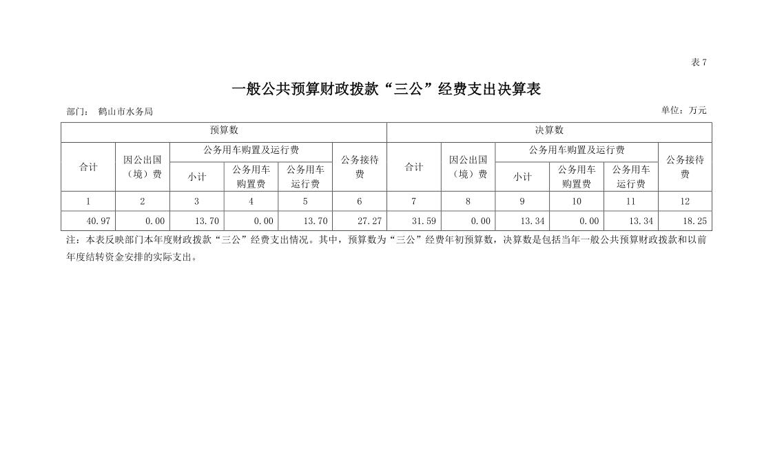 2018年鶴山市水務(wù)局匯總部門決算一般公共預(yù)算財(cái)政撥款“三公”經(jīng)費(fèi)支出決算表.jpg