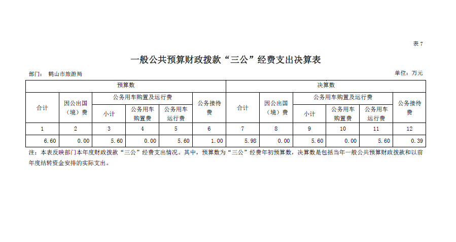 鶴山市旅游局2018年“三公”經(jīng)費(fèi)決算表.png