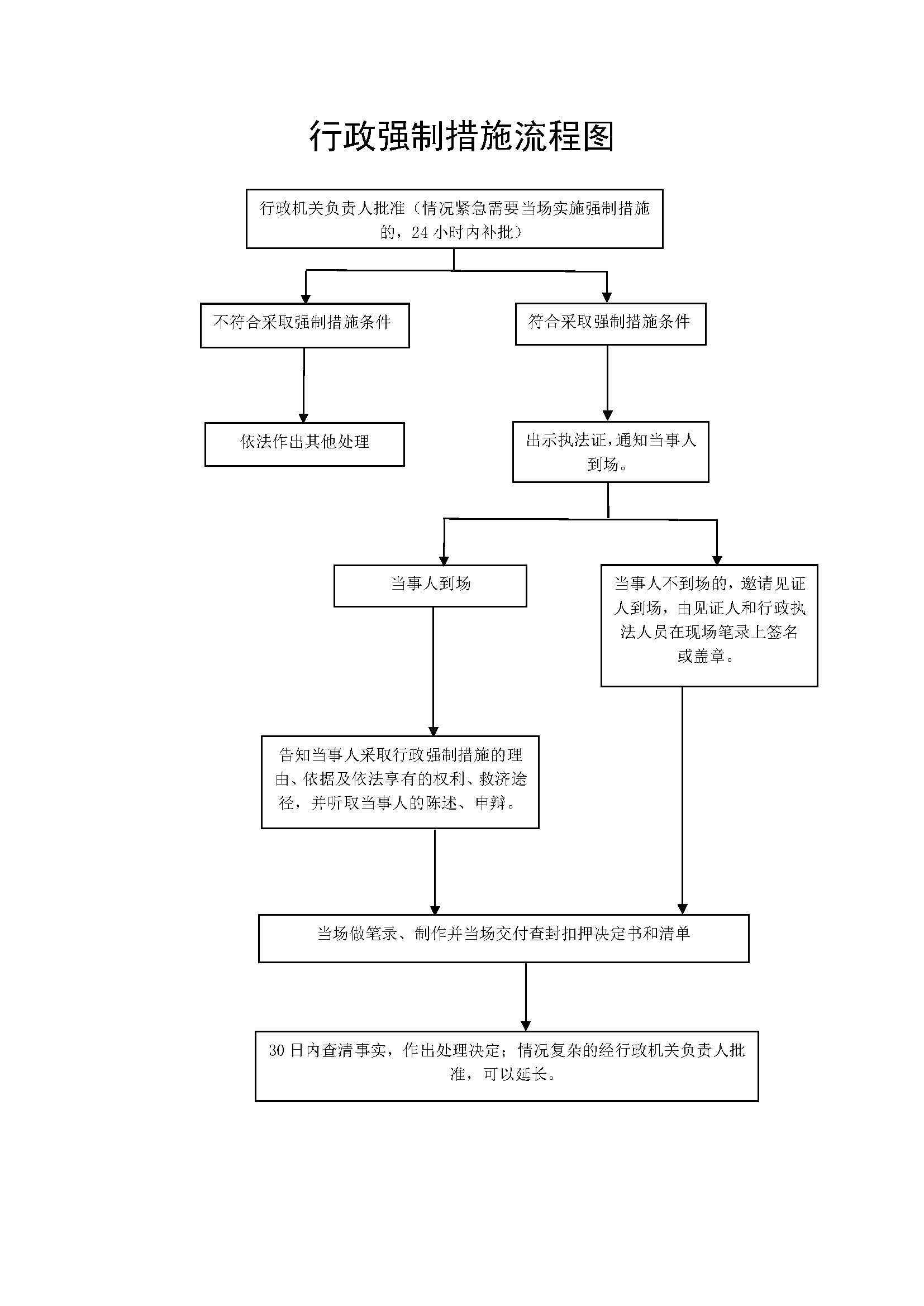 行政執(zhí)法程序流程圖_頁面_4.jpg