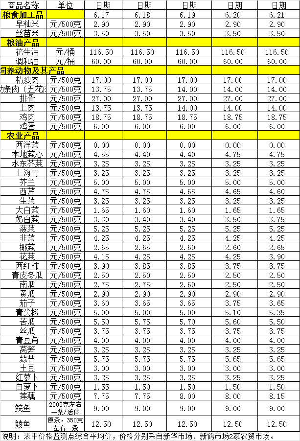 百姓菜籃子價(jià)格動態(tài)（6.17-6.21）.png