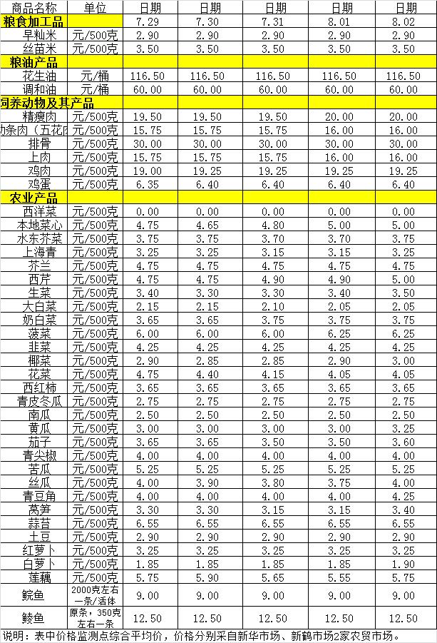 百姓菜籃子價格動態(tài)（7.29-8.2）.jpg